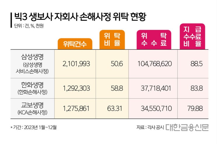 ‘셀프 손해사정 50%룰’ 법제화…생보사 발등에 불 ‘셀프 손해사정 50%룰’ 법제화…생보사 발등에 불