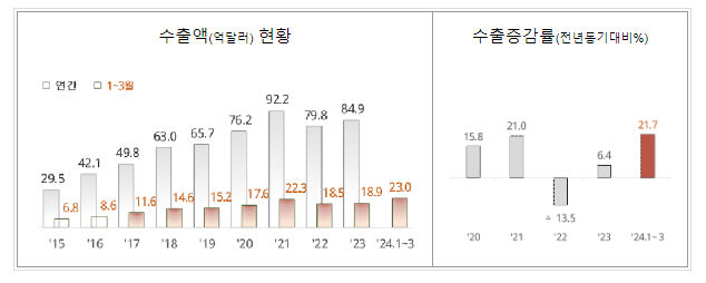 화장품, 수출기록 경신 향한 재도약