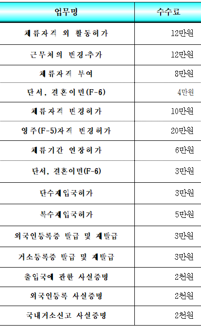  출입국 업무 민원 수수료 안내