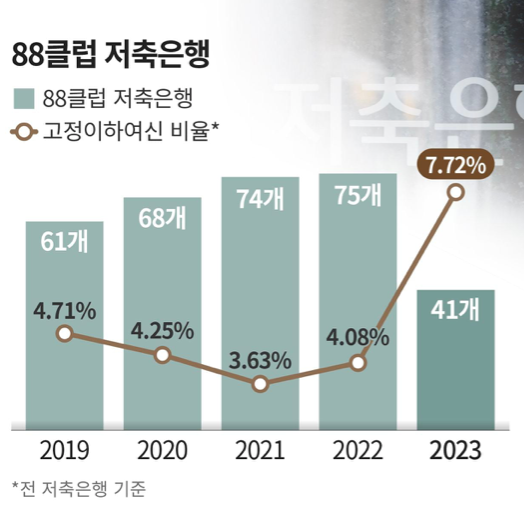 저축은행 건전성 악화와 88클럽 감소 현상 저축은행 건전성 악화와 88클럽 감소 현상