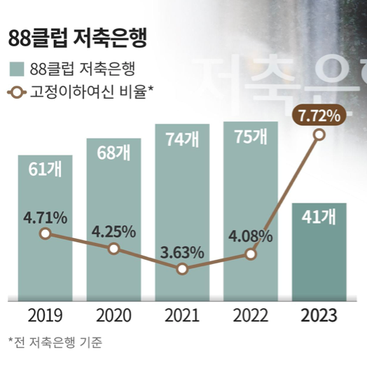 저축은행 건전성 악화와 88클럽 감소 현상