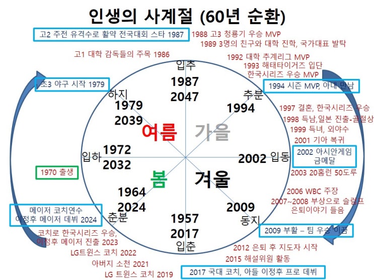 이종범 사주 - 야구선수, <b>야구 코치</b> : 이정후 아버지