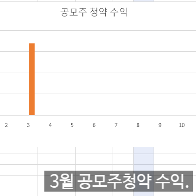 3월 공모주청약 수익|공모주청약 수익 168,747원, 4월 공모주청약 일정. 3월 공모주청약 수익|공모주청약 수익 168,747원, 4월 공모주청약 일정.