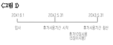  연차수당부채의 회계처리,계산방법,인식이유,근거규정
