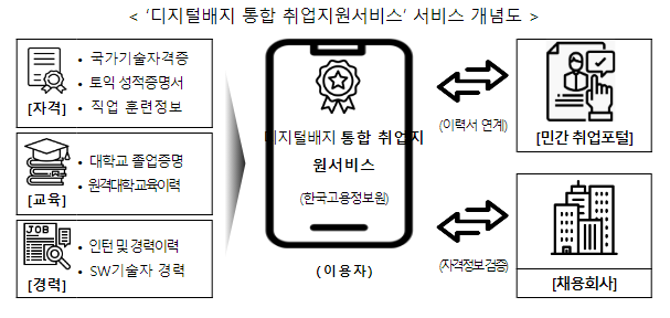 디지털배지 서비스로 구직 활동은 편리하게, 인재채용은 수월하게 디지털배지 서비스로 구직 활동은 편리하게, 인재채용은 수월하게