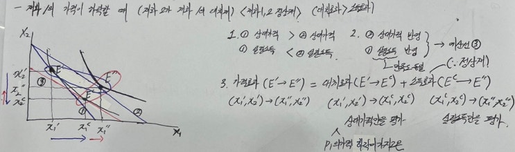  재화의 가격이 변할 때의 수요함수  (미시경제학9)