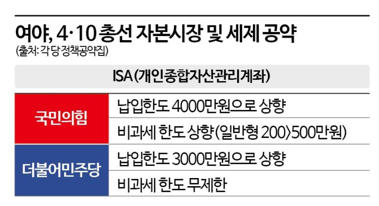  [ISA계좌] 나스닥 2배 레버리지 적립식 투자 시작