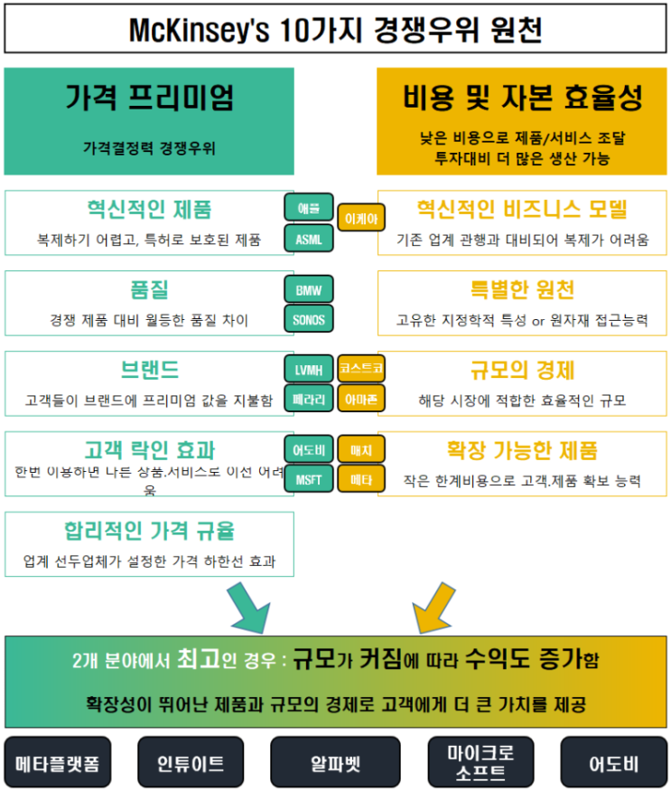  [1년 전 오늘] 10가지 경쟁우위 원천(경제적 해자)