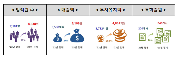 2023년 케이-글로벌 프로젝트 참여기업 성과 발표 2023년 케이-글로벌 프로젝트 참여기업 성과 발표