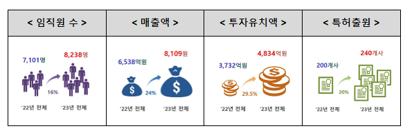 2023년 케이-글로벌 프로젝트 참여기업 성과 발표