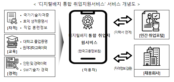 디지털배지 서비스로 구직 활동은 편리하게, 인재채용은 수월하게