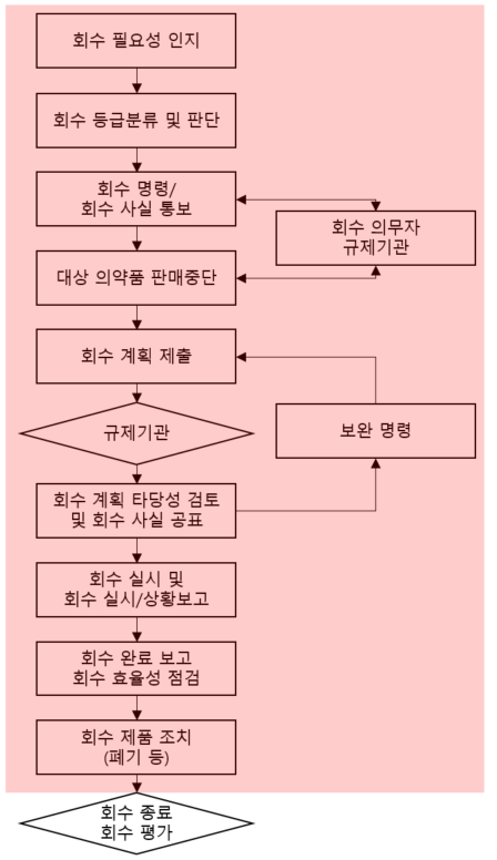  GMP 문서 part 2(일반관리 기준서: 제품 회수관리 SOP-6)