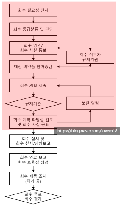  GMP 문서 part 2(일반관리 기준서: 제품 회수관리 SOP-5)