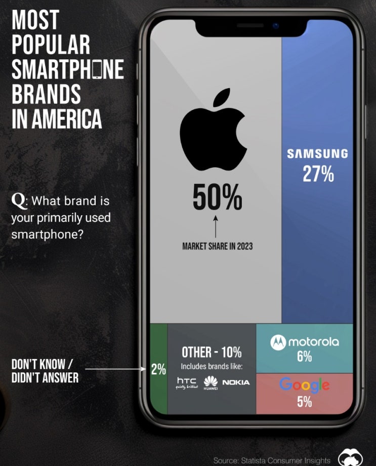 미국인인 가장 좋아하는 스마트폰 브랜드 : 애플 50%