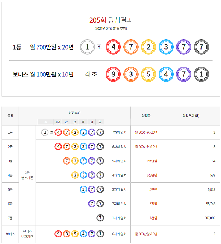  연금복권 205회 당첨 1등 실수령금 안내 [2024년 4월 4일 추첨일]