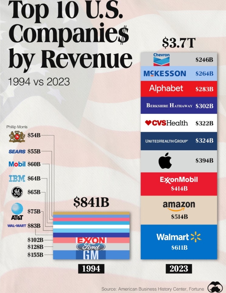 미국 매출액 Top 10 기업(1994년 vs 2023년)