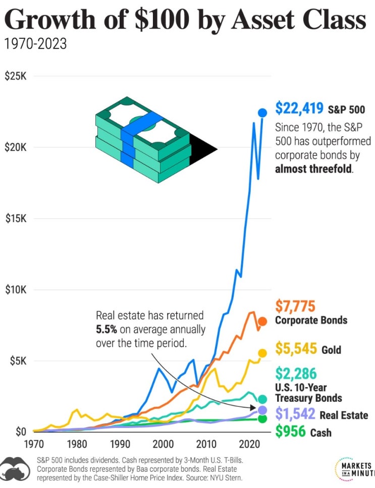  1970년 100달러를 투자했다면?( S&P500 : 22,419 달러 )