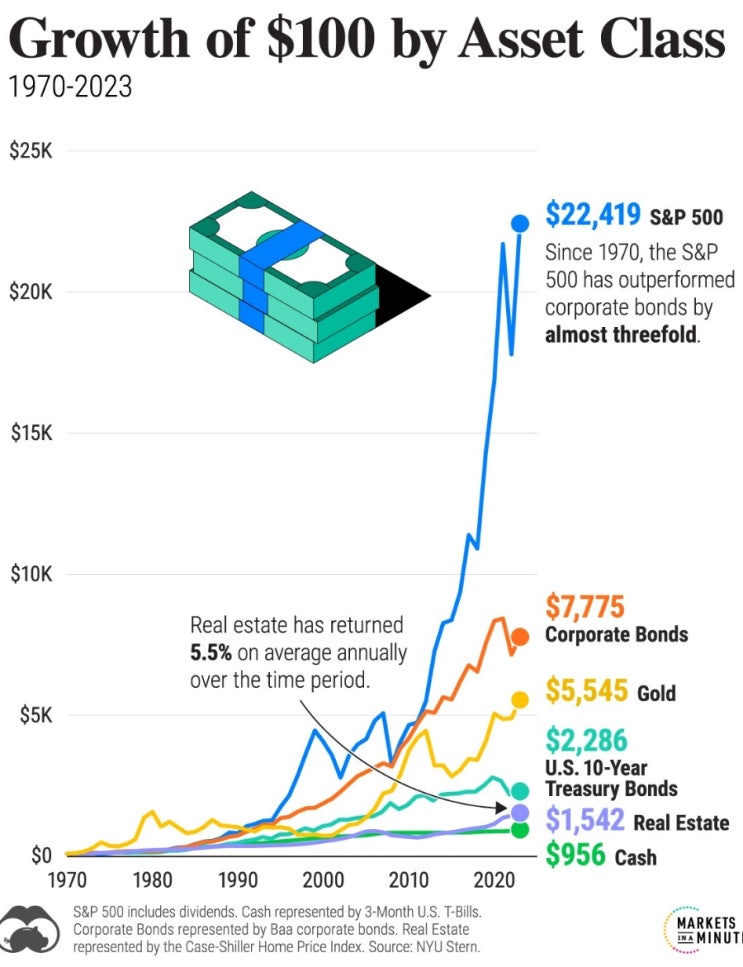 1970년 100달러를 투자했다면?( S&P500 : 22,419 달러 )