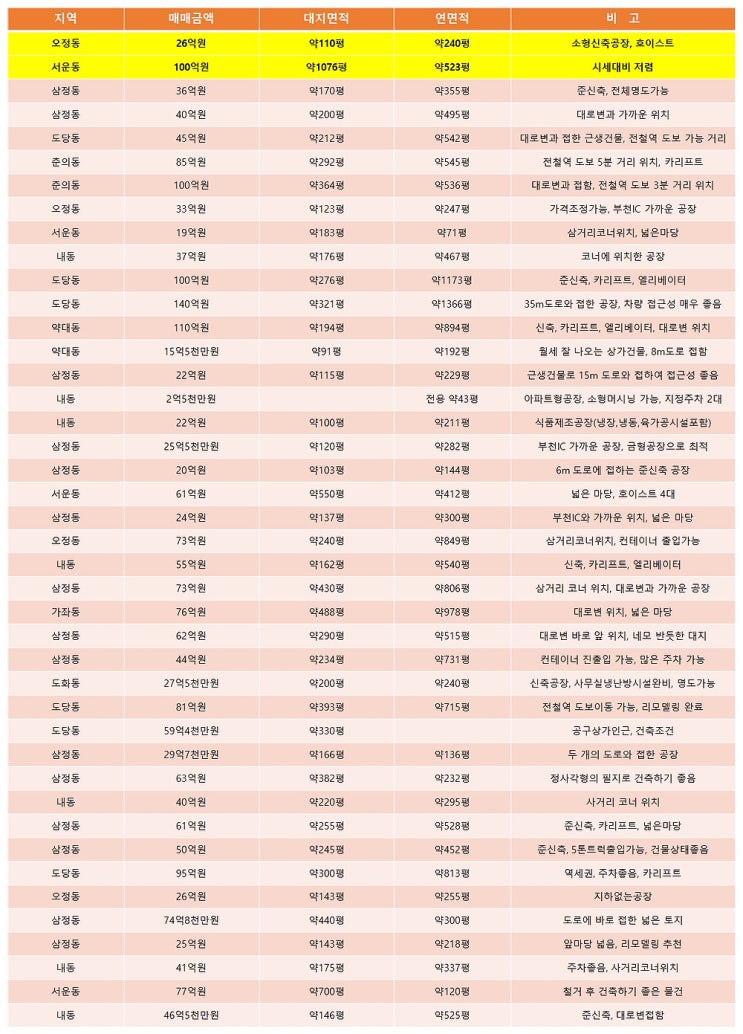 부천공장매매 한 번에 보는 4월 부천매매공장 목록 (4월 1주차) 부천공장매매 한 번에 보는 4월 부천매매공장 목록 (4월 1주차)