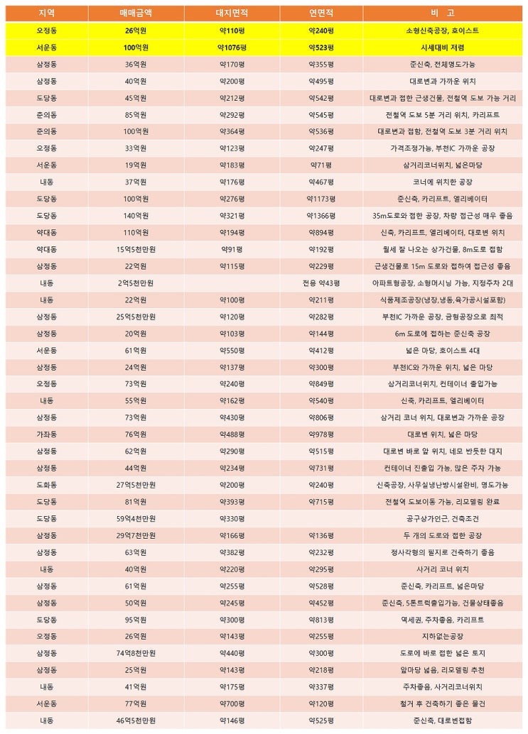 부천공장매매 한 번에 보는 4월 부천매매공장 목록 (4월 1주차)