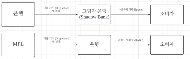  [금융혁신] 새로운 은행의 대출모델과 MPL의 문제점들