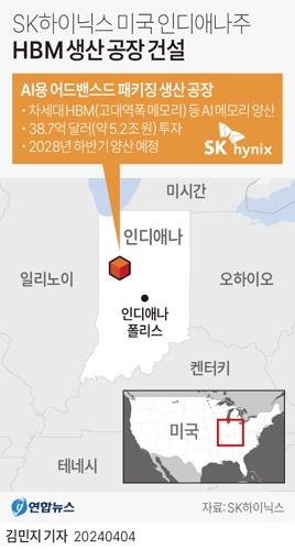 SK하이닉스, 美인디애나에 차세대 HBM공장 짓는다…5.2조원 투자