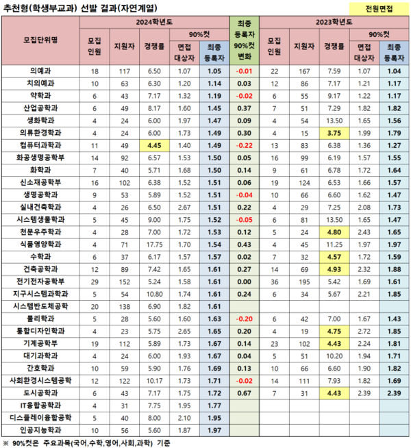  [2024입시] 연세대 교과전형 입시 결과  ... 의대 1.05, 약대 1.19, 수학 1.57, 인공지능학 1.97