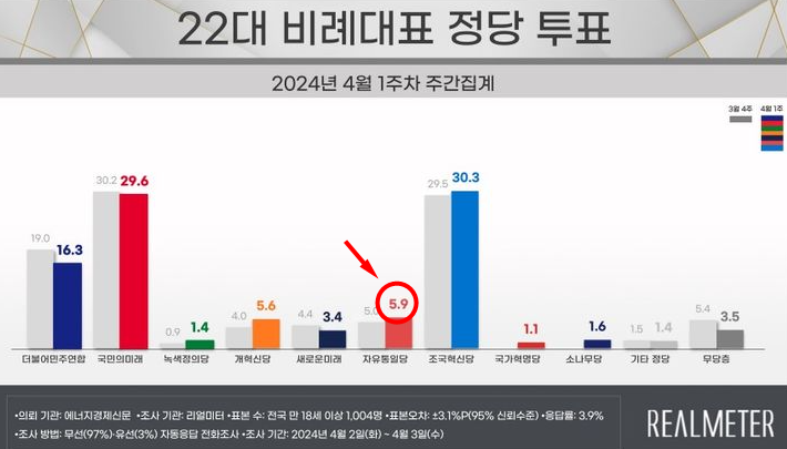 <b>자유통일당</b> 비례대표 지지율(5.9%↑)리얼미터!여론조사!