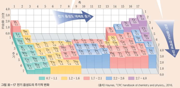 화학 1 - 분자의 구조와 성질