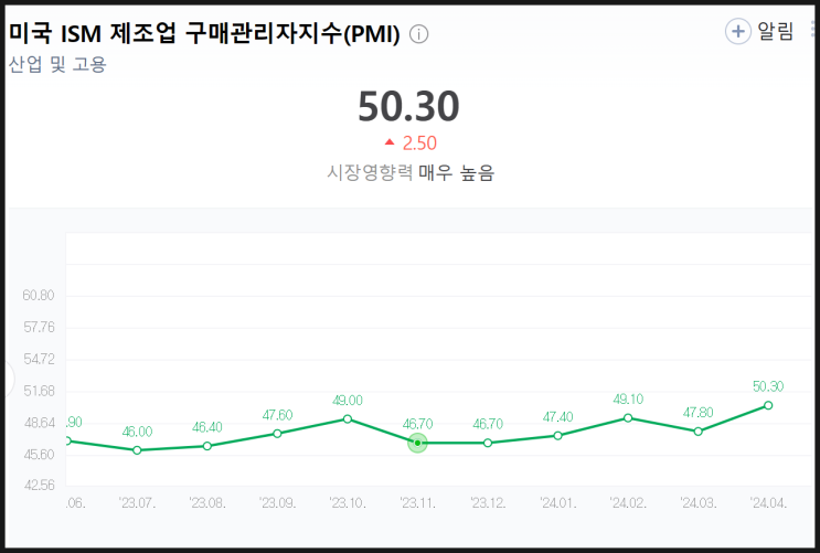  ISM 제조업지수 발표 후 금리현황
