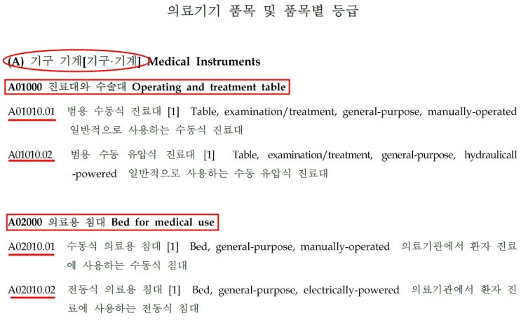  의료기기 품목류 인증∙신고 제도와 절차