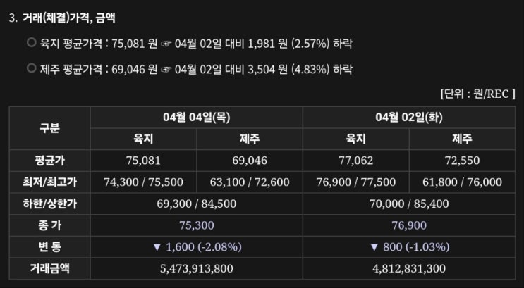  REC가격 시세 정보 태양광SMP 가격 동향 2024.04.05(금)