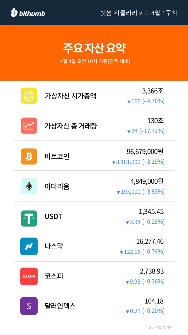 빗썸 위클리리포트] 매파로 돌변한 파월에도 굳건한 비트코인 : 네이버 블로그