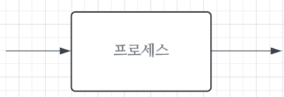  [비지니스프로세스관리] 흐름시간의 측정