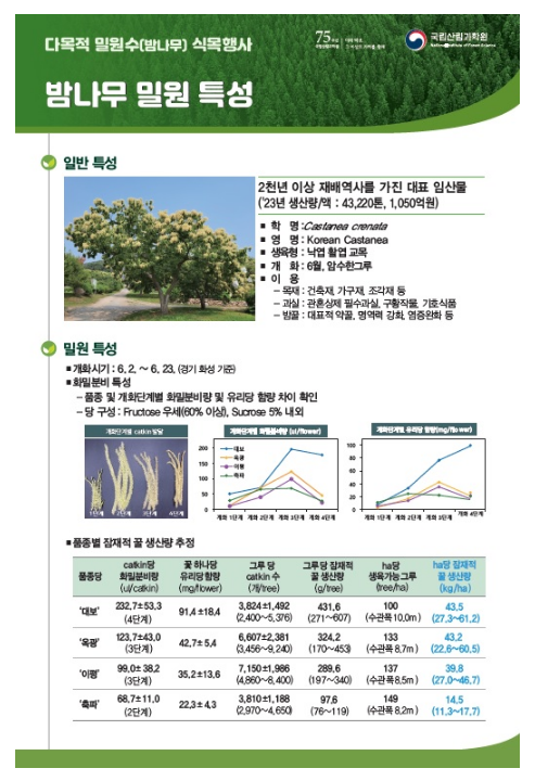 다목적 밀원수 식목 행사, 다부처 공동연구기관이 한마음으로 펼쳐... 다목적 밀원수 식목 행사, 다부처 공동연구기관이 한마음으로 펼쳐...
