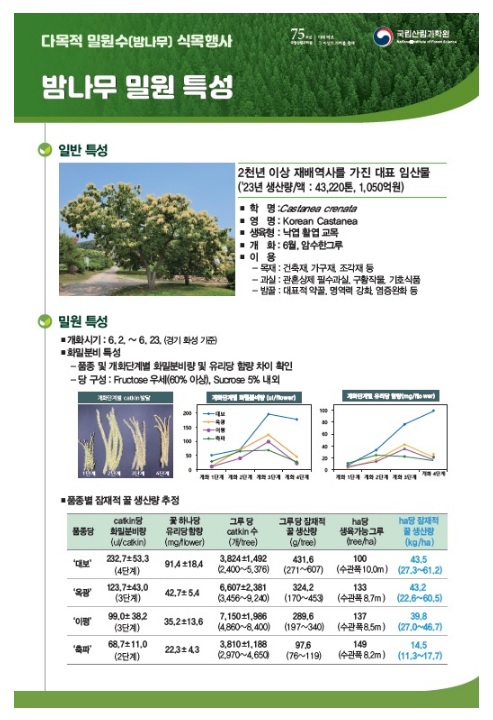 다목적 밀원수 식목 행사, 다부처 공동연구기관이 한마음으로 펼쳐...