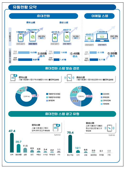 방통위, 「2023년 하반기 스팸 유통현황」 발표