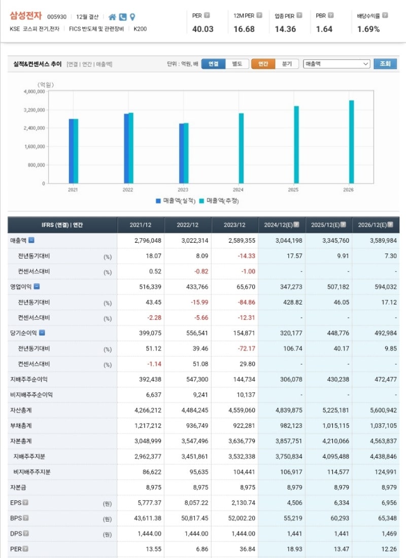 삼성전자 실적과 셀온 : 네이버 블로그