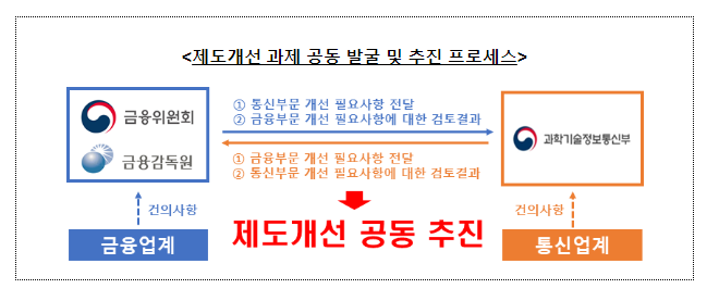 보이스피싱 피해예방을 위한 통신금융부문간 상호협력 강화