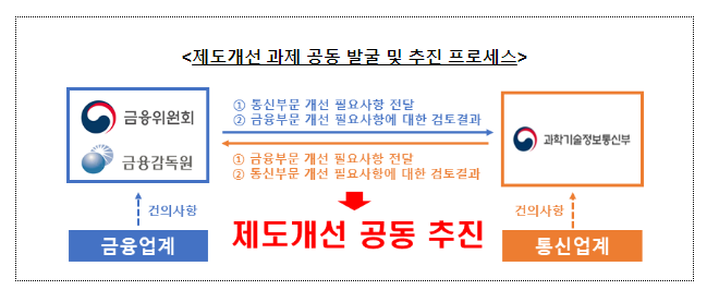 보이스피싱 피해예방을 위한 통신금융부문간 상호협력 강화 보이스피싱 피해예방을 위한 통신금융부문간 상호협력 강화