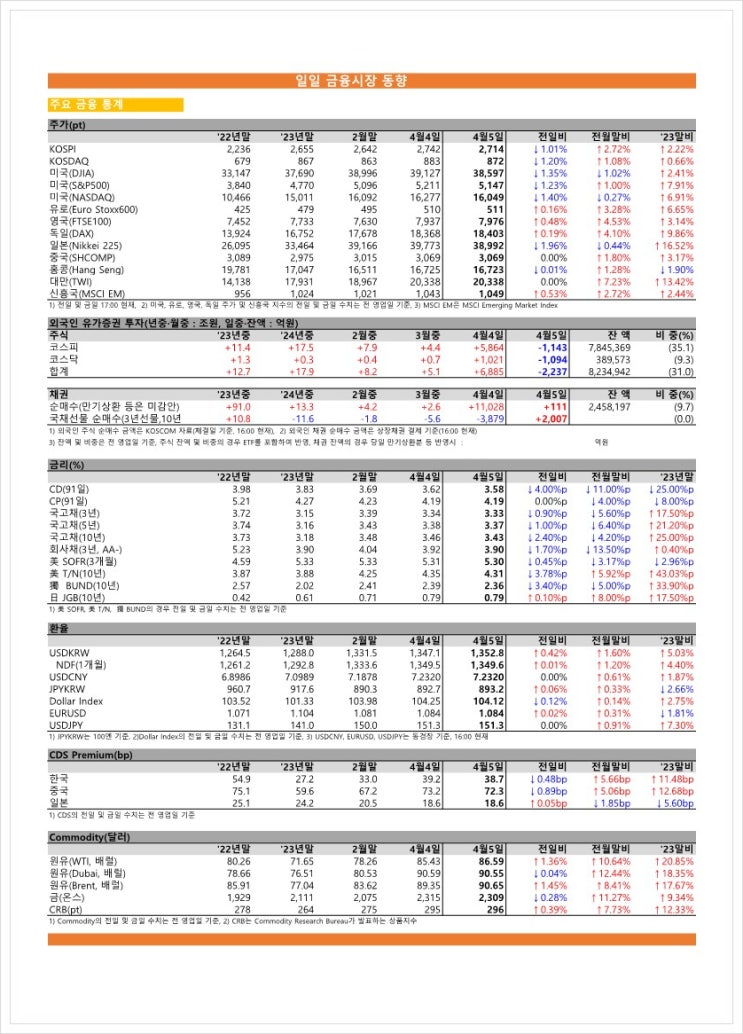 금융시장동향(24.04.05), 금융위원회