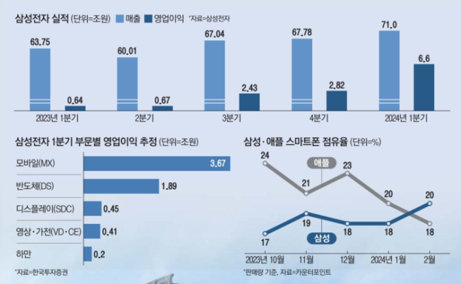 “역시 ‘갓삼성’ 믿고 있었어”…메모리서만 영업이익 3조 폭발 “역시 ‘갓삼성’ 믿고 있었어”…메모리서만 영업이익 3조 폭발