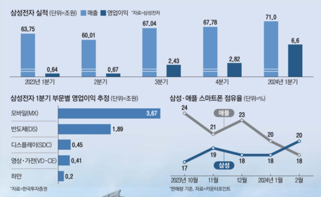 “역시 ‘갓삼성’ 믿고 있었어”…메모리서만 영업이익 3조 폭발