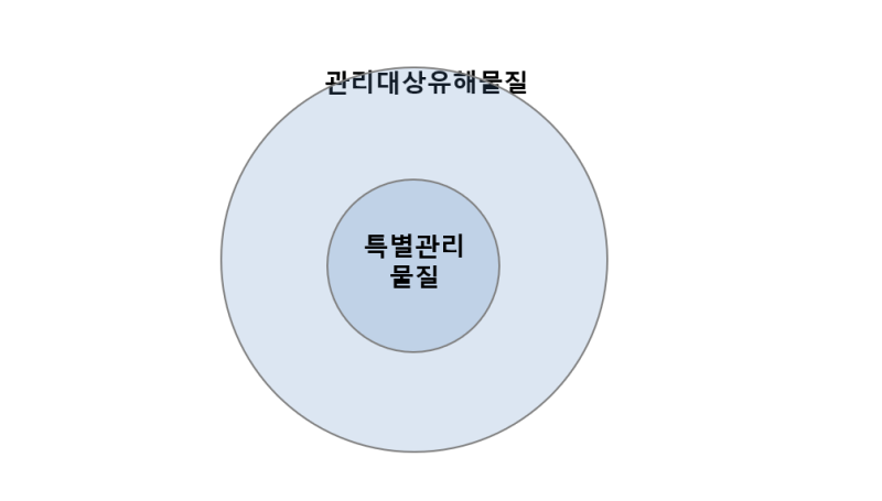 [산업위생] 관리대상유해물질/특별관리물질 : 네이버 블로그