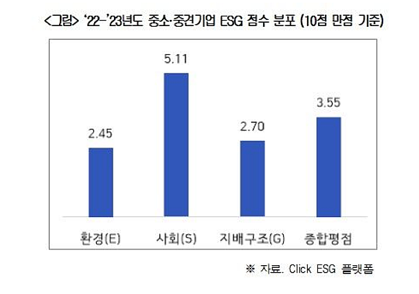  ESG 경영 실천, 우리나라에선 얼마나 되고 있나