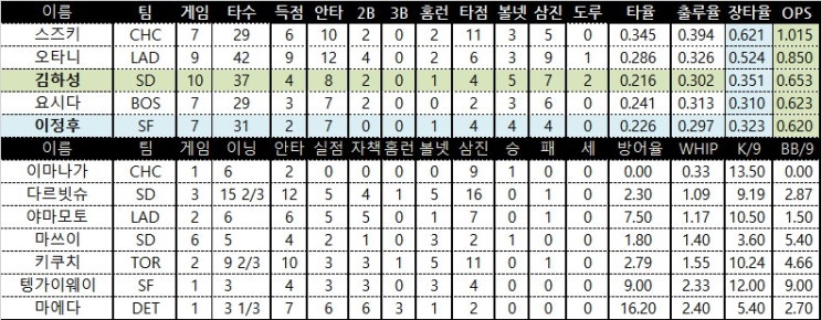 이정후 1볼넷 <b>김하성</b> <b>무안타</b> 오타니 홈런 팀순위및 일요일... 