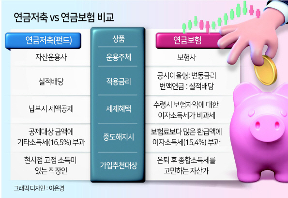 연금저축 vs 연금보험, 결정적 차이는 세금 연금저축 vs 연금보험, 결정적 차이는 세금