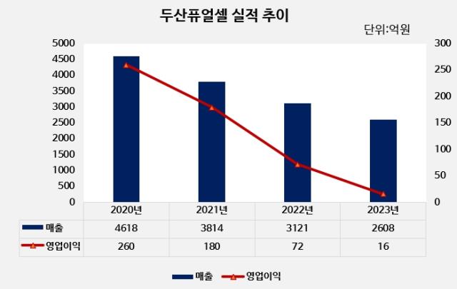 확장기 맞는 두산퓨얼셀, 이두순 부사장 CSO·COO 선임