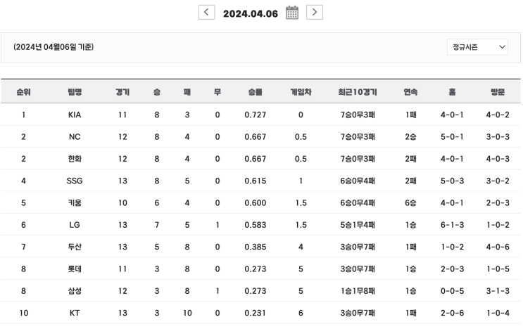  2024 프로야구 경기결과 순위 (4.6)