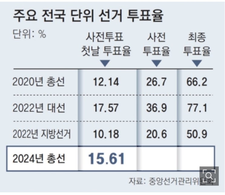 [특약]<b>총선 사전투표율</b> 15.61전국..<b>투표율</b>과 유불리 분석